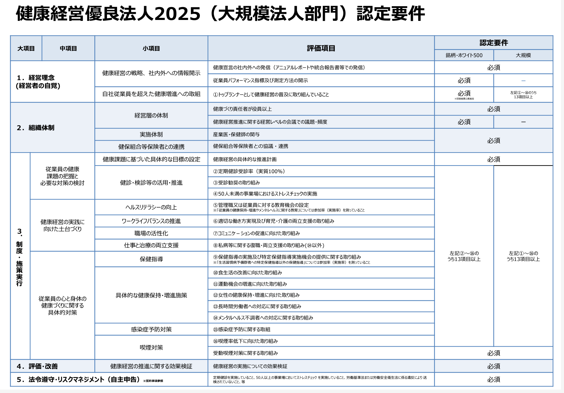 健康経営優良法人2025（大規模部門）認定要件